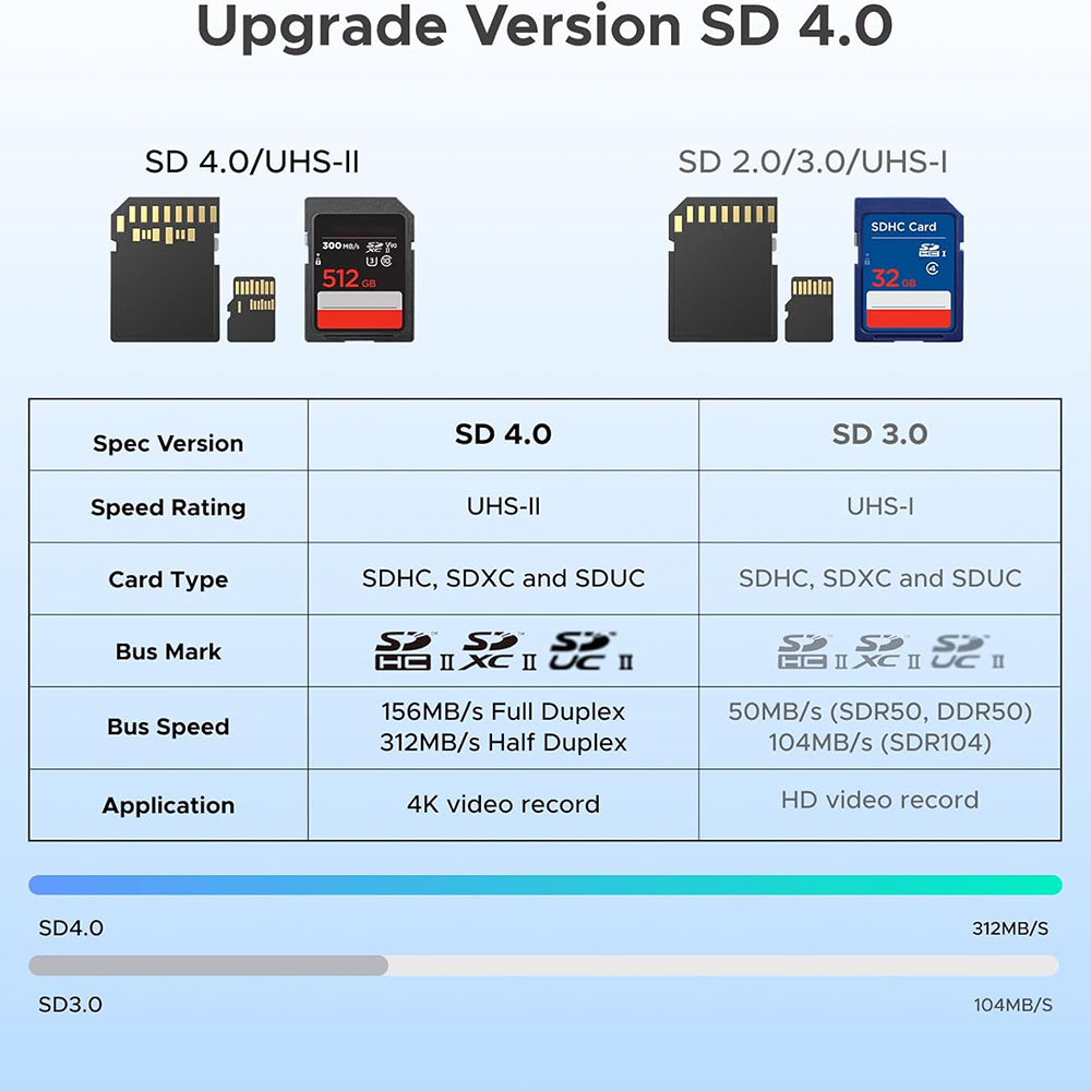 Kortleser USB / USB-C UGREEN CM803 (65024), SD - microSD, Svart