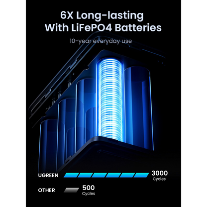 Ekstern batteri UGREEN PB770, 48000mAh, 300W, QC + PD, 2 x USB-A - 3 x USB-C, Grå, Reseglet