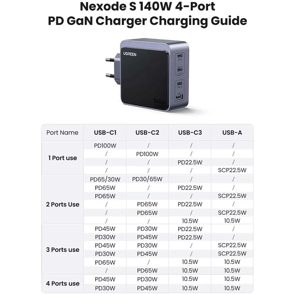 UGREEN X570 Nexode S nettverkslader, 140W, 5A, 1 x USB-A - 3 x USB-C, Grå